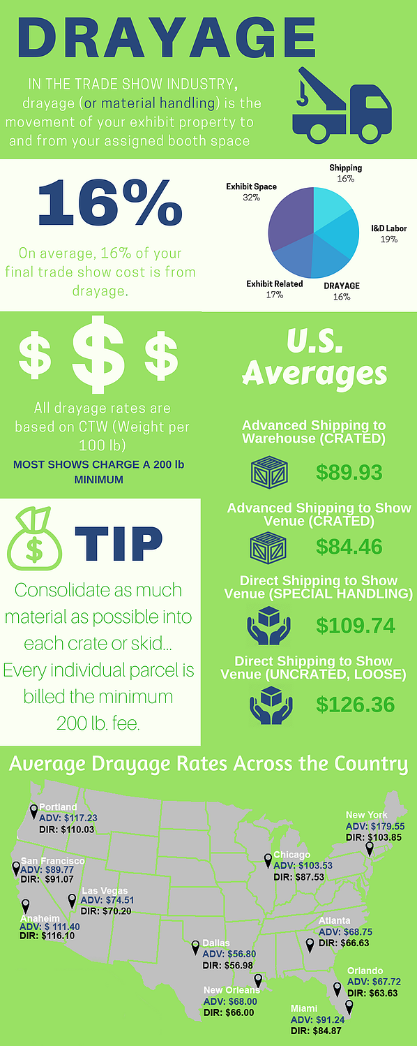 Drayage Infographic