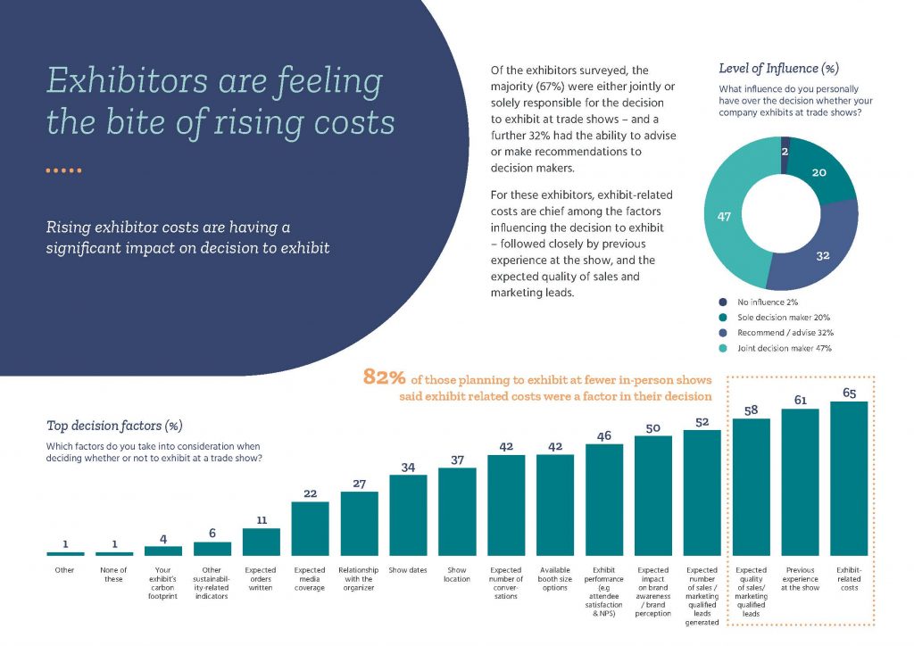 The rising cost of trade show exhibiting